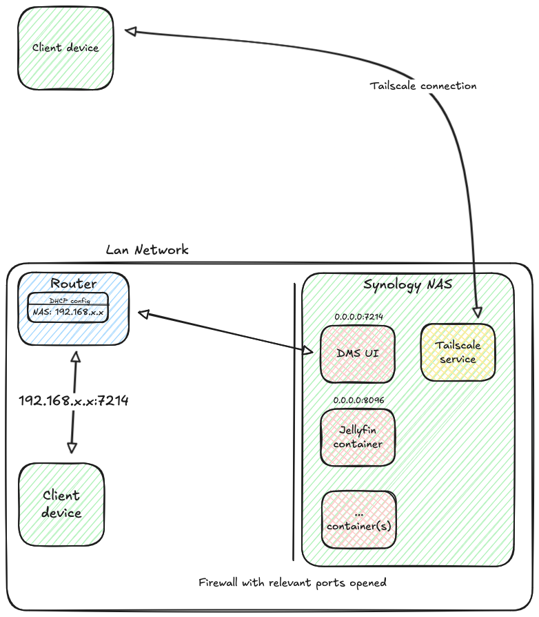 Previous network model